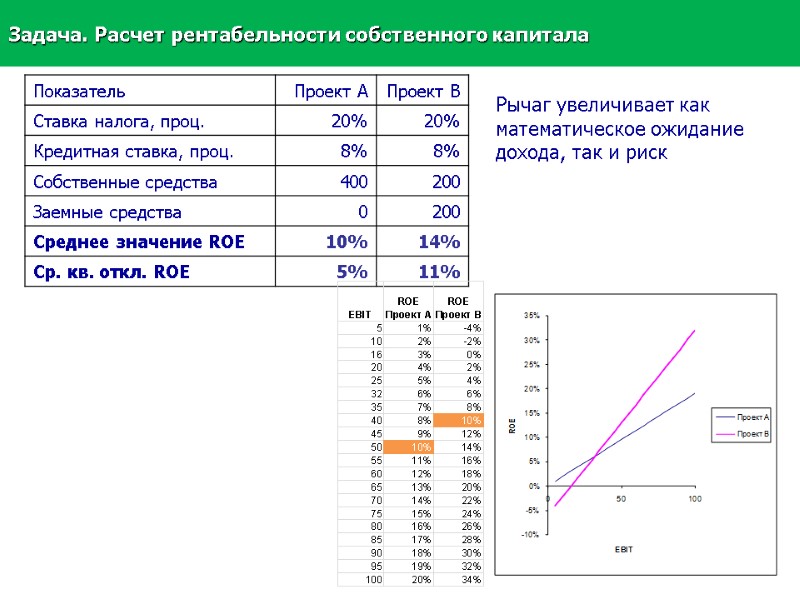 Рычаг увеличивает как математическое ожидание дохода, так и риск Задача. Расчет рентабельности собственного капитала